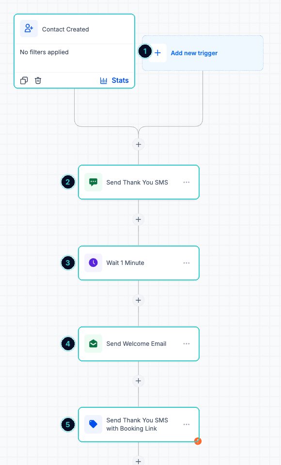 Speed to lead steps numbered: trigger, text, wait, email, steps needing setup